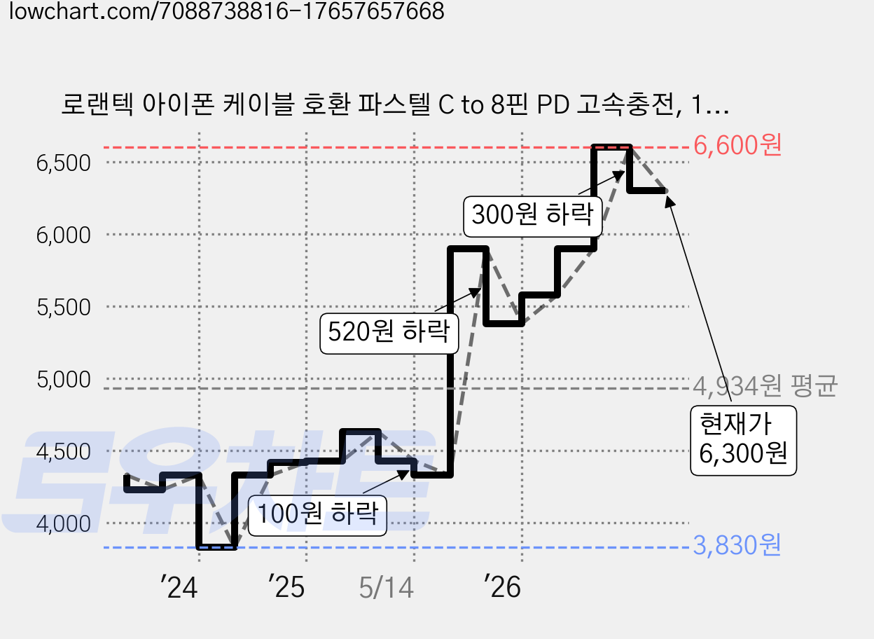 로랜텍 아이폰 케이블 호환 파스텔 C to 8핀 PD 고속충전, 1.2m, 파스텔 퍼플, 1개 가격 변동 차트, 현재가 6,300원, 관측 최저가 3,830원