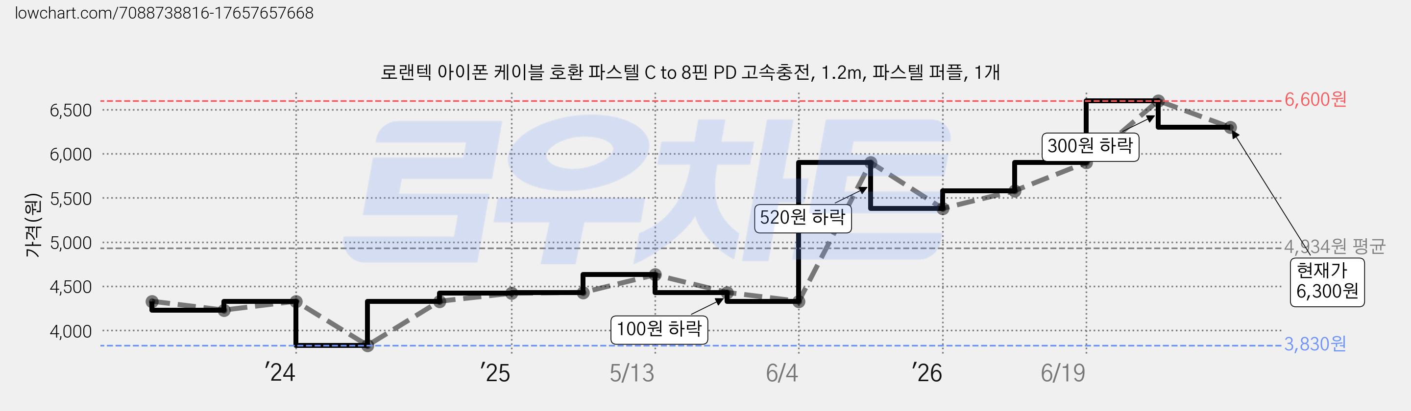 로랜텍 아이폰 케이블 호환 파스텔 C to 8핀 PD 고속충전, 1.2m, 파스텔 퍼플, 1개 가격 변동 차트, 현재가 6,300원, 관측 최저가 3,830원