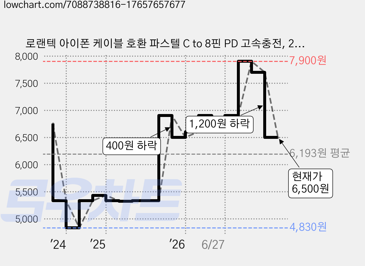 로랜텍 아이폰 케이블 호환 파스텔 C to 8핀 PD 고속충전, 2.4m, 파스텔 퍼플, 1개 가격 변동 차트, 현재가 6,500원, 관측 최저가 4,830원