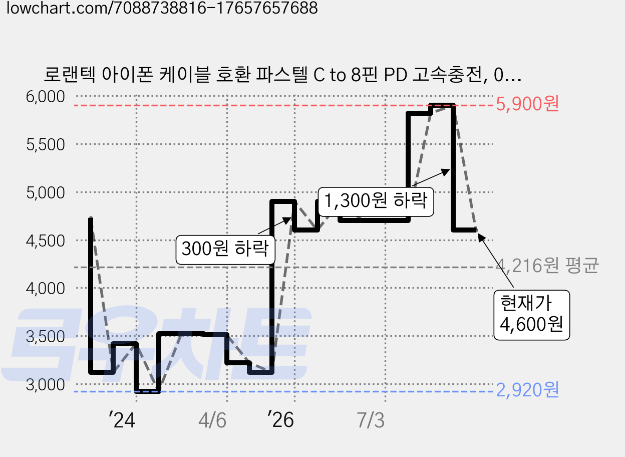 로랜텍 아이폰 케이블 호환 파스텔 C to 8핀 PD 고속충전, 0.5m, 파스텔 핑크, 1개 가격 변동 차트, 현재가 4,600원, 관측 최저가 2,920원