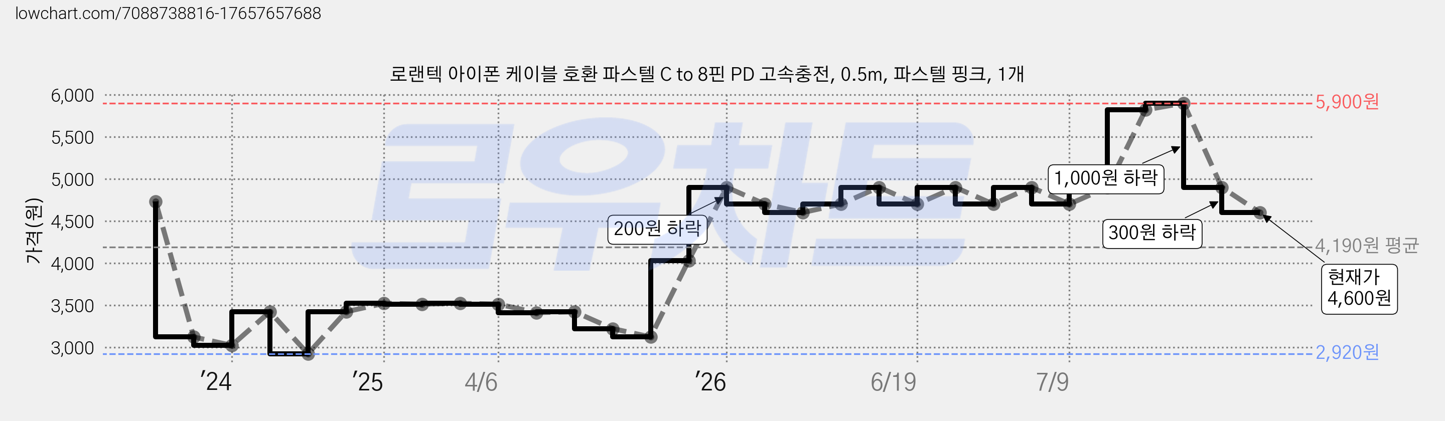 로랜텍 아이폰 케이블 호환 파스텔 C to 8핀 PD 고속충전, 0.5m, 파스텔 핑크, 1개 가격 변동 차트, 현재가 4,600원, 관측 최저가 2,920원
