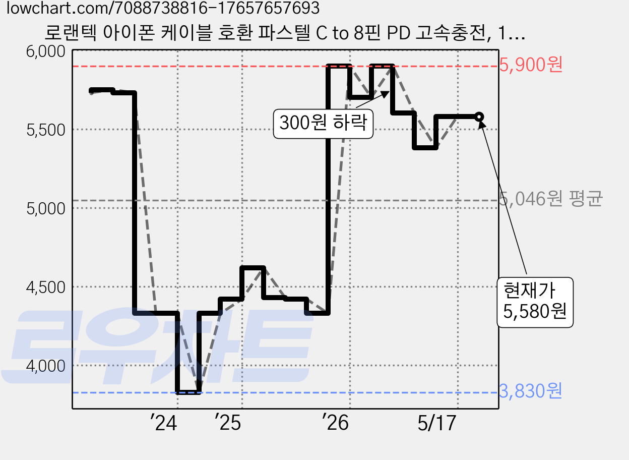 로랜텍 아이폰 케이블 호환 파스텔 C to 8핀 PD 고속충전, 1.2m, 파스텔 핑크, 1개 가격 변동 차트, 현재가 5,580원, 관측 최저가 3,830원