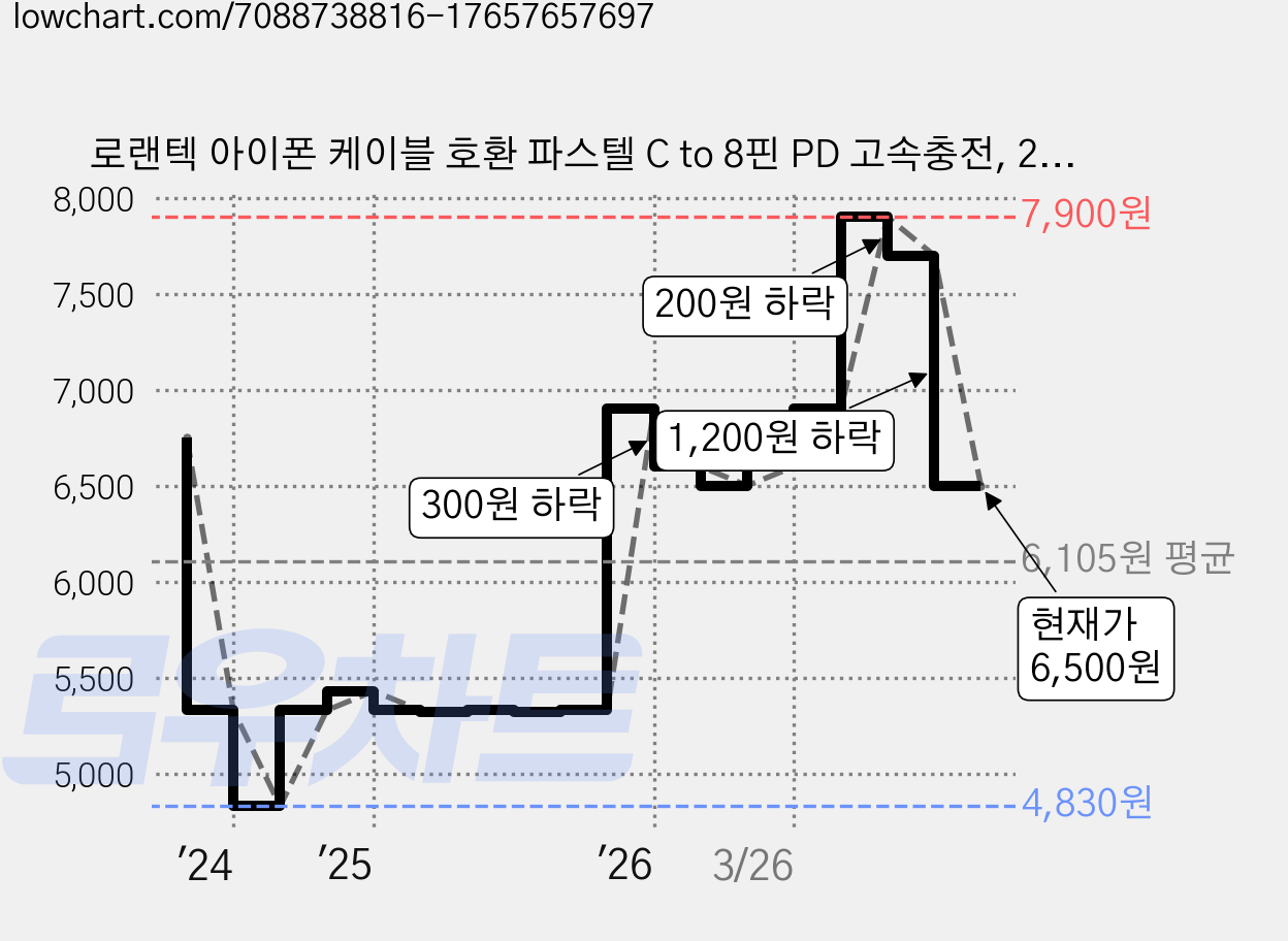 로랜텍 아이폰 케이블 호환 파스텔 C to 8핀 PD 고속충전, 2.4m, 파스텔 블루, 1개 가격 변동 차트, 현재가 6,500원, 관측 최저가 4,830원