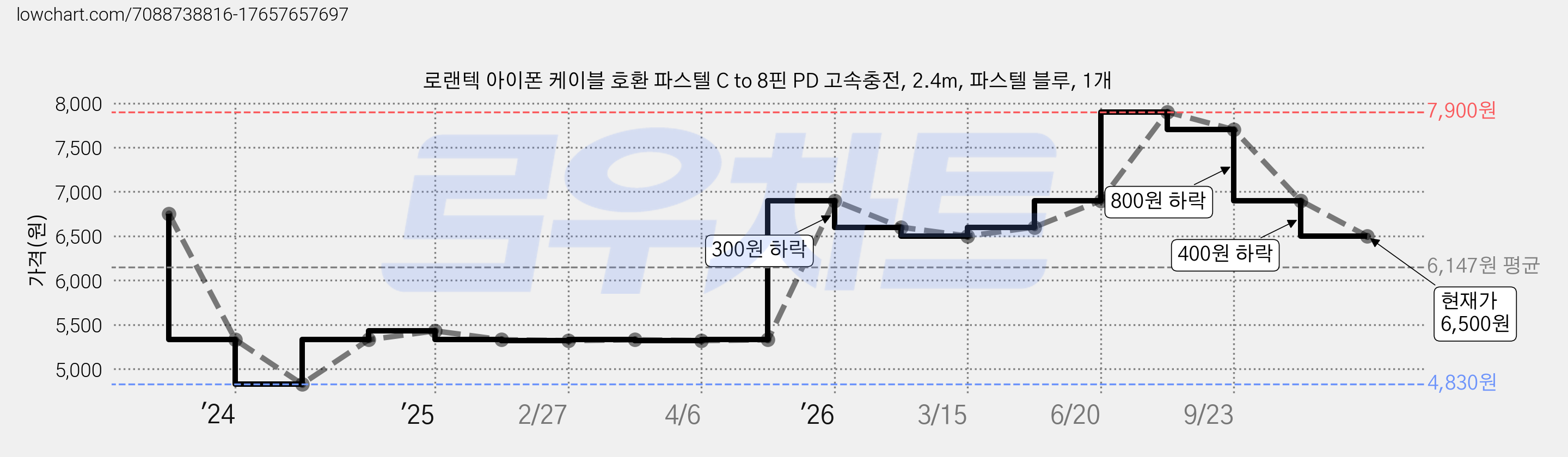 로랜텍 아이폰 케이블 호환 파스텔 C to 8핀 PD 고속충전, 2.4m, 파스텔 블루, 1개 가격 변동 차트, 현재가 6,500원, 관측 최저가 4,830원