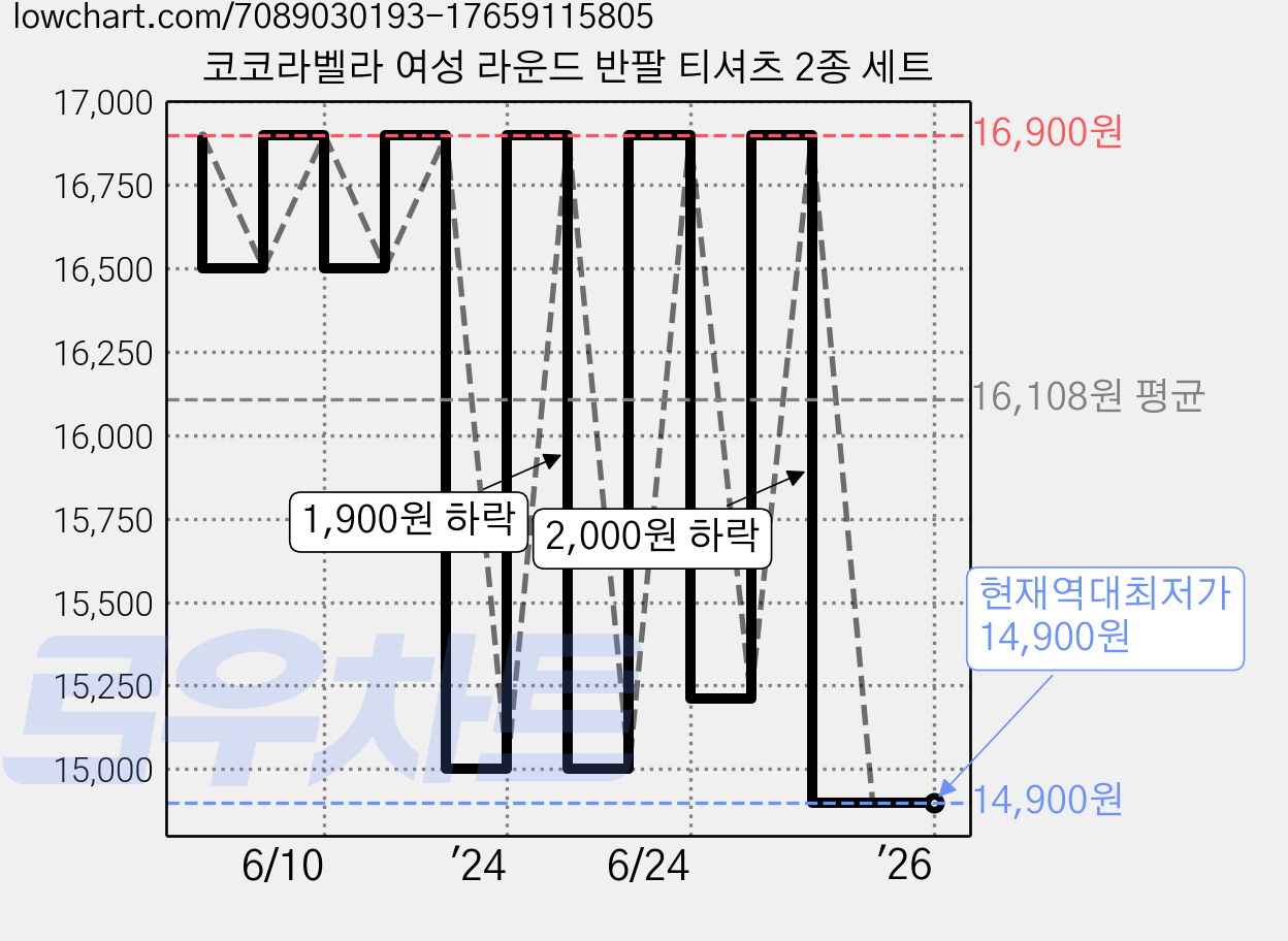 코코라벨라 여성 라운드 반팔 티셔츠 2종 세트 가격 변동 차트, 현재가 14,900원, 역대최저가