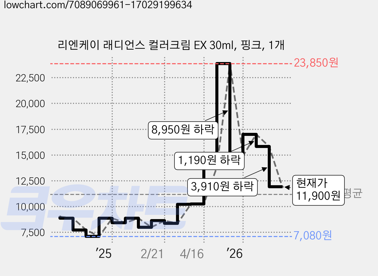 리엔케이 래디언스 컬러크림 EX 30ml, 핑크, 1개 가격 변동 차트, 현재가 11,900원, 관측 최저가 6,950원