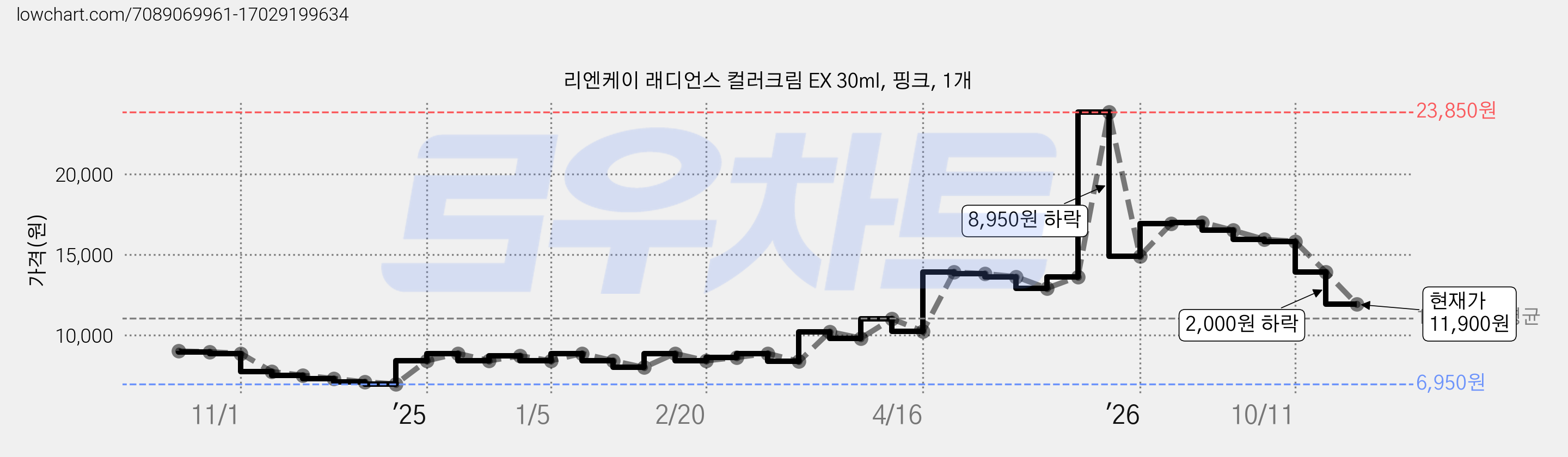 리엔케이 래디언스 컬러크림 EX 30ml, 핑크, 1개 가격 변동 차트, 현재가 11,900원, 관측 최저가 6,950원