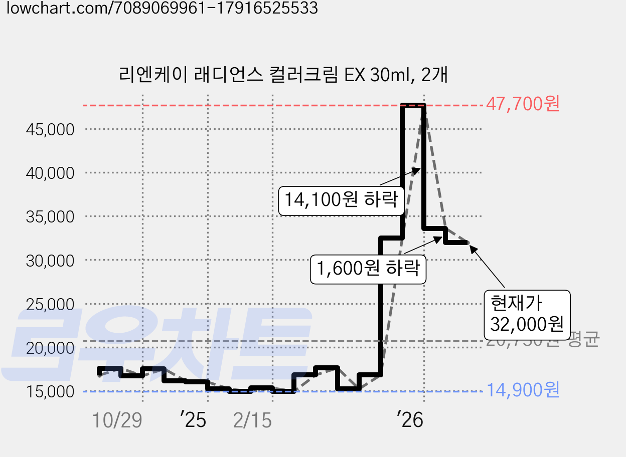 리엔케이 래디언스 컬러크림 EX 30ml, 2개 가격 변동 차트, 현재가 32,000원, 관측 최저가 14,900원