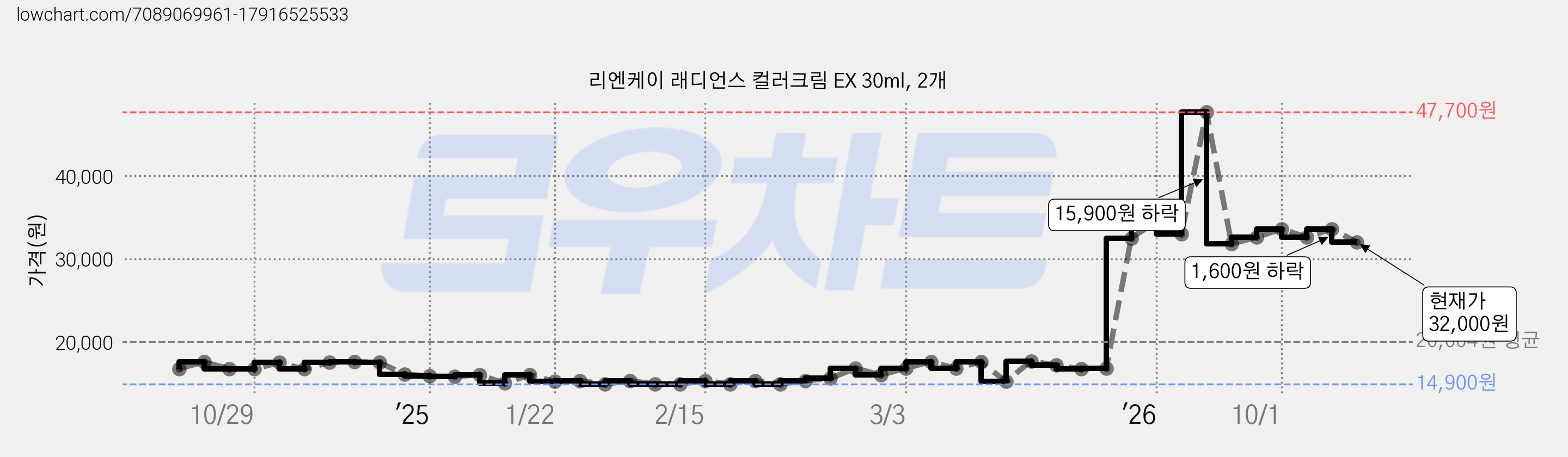 리엔케이 래디언스 컬러크림 EX 30ml, 2개 가격 변동 차트, 현재가 32,000원, 관측 최저가 14,900원