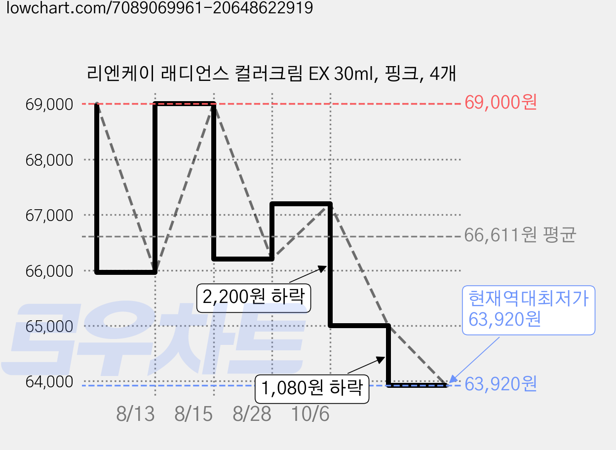 리엔케이 래디언스 컬러크림 EX 30ml, 핑크, 4개 가격 변동 차트, 현재가 63,920원, 역대최저가