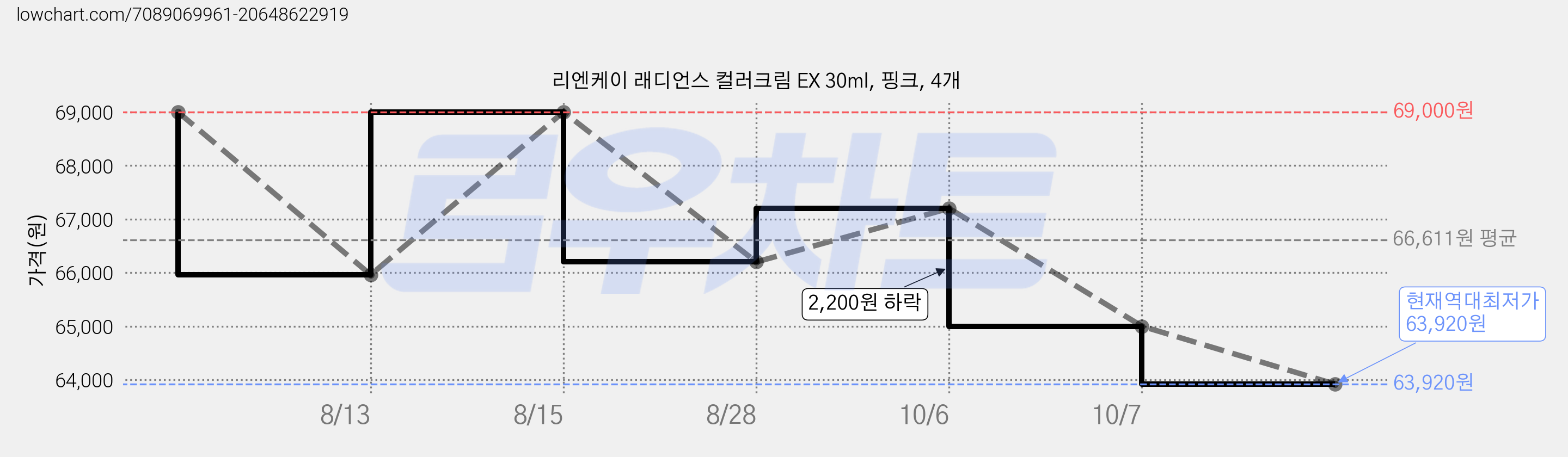 리엔케이 래디언스 컬러크림 EX 30ml, 핑크, 4개 가격 변동 차트, 현재가 63,920원, 역대최저가