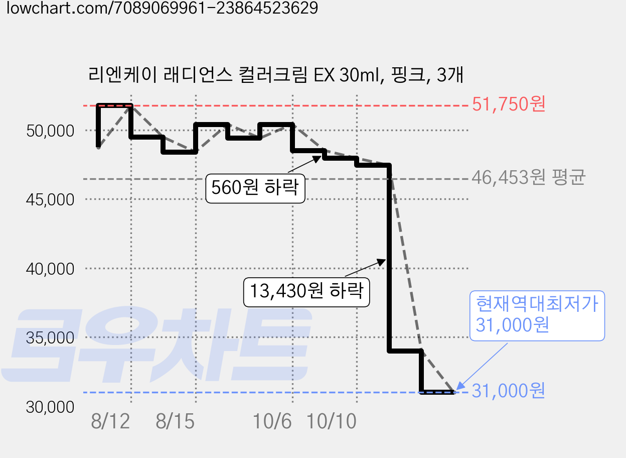 리엔케이 래디언스 컬러크림 EX 30ml, 핑크, 3개 가격 변동 차트, 현재가 31,000원, 역대최저가