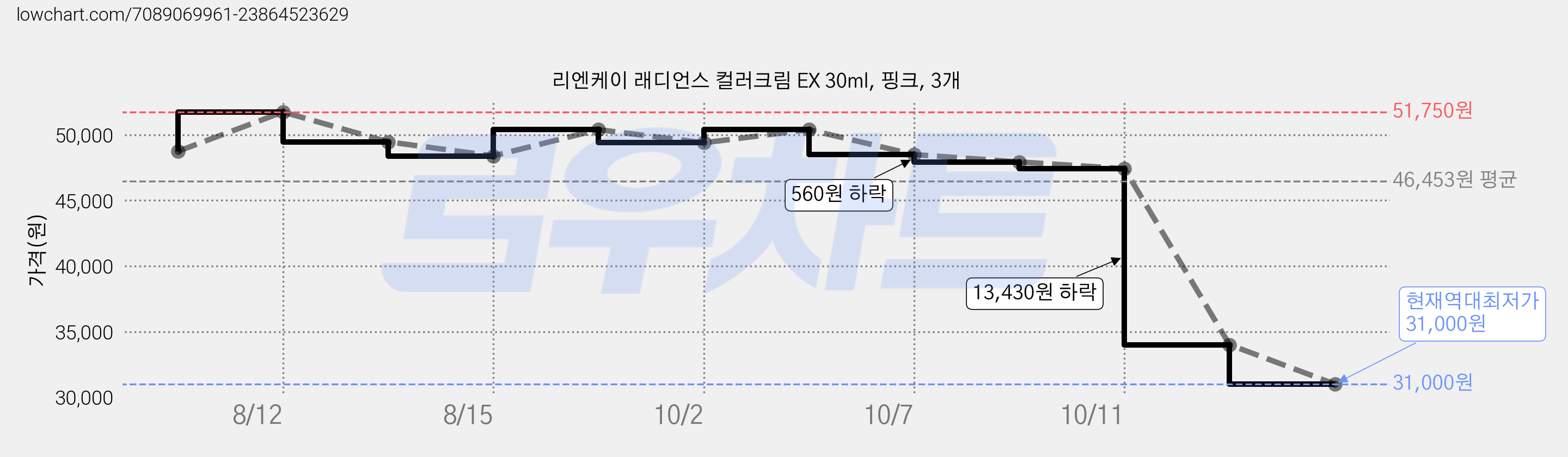 리엔케이 래디언스 컬러크림 EX 30ml, 핑크, 3개 가격 변동 차트, 현재가 31,000원, 역대최저가