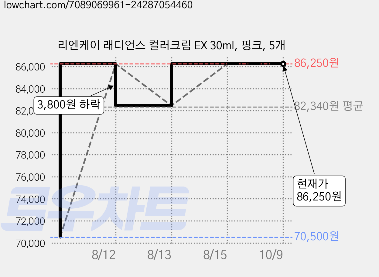 리엔케이 래디언스 컬러크림 EX 30ml, 핑크, 5개 가격 변동 차트, 현재가 86,250원, 관측 최저가 70,500원