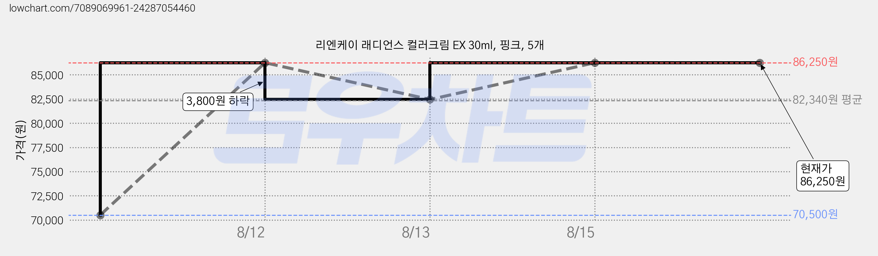 리엔케이 래디언스 컬러크림 EX 30ml, 핑크, 5개 가격 변동 차트, 현재가 86,250원, 관측 최저가 70,500원