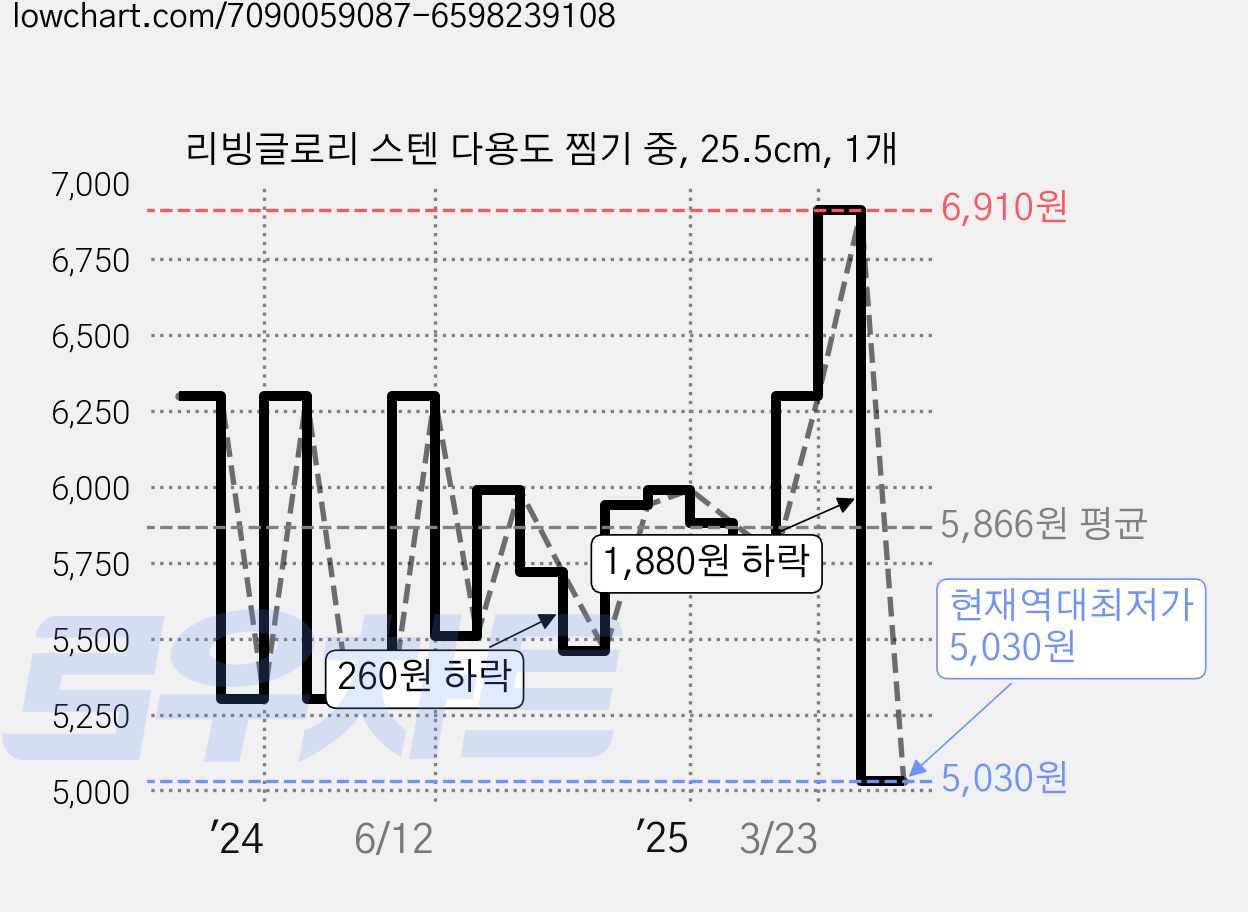 리빙글로리 스텐 다용도 찜기 중, 25.5cm, 1개 가격 변동 차트, 현재가 5,030원, 역대최저가