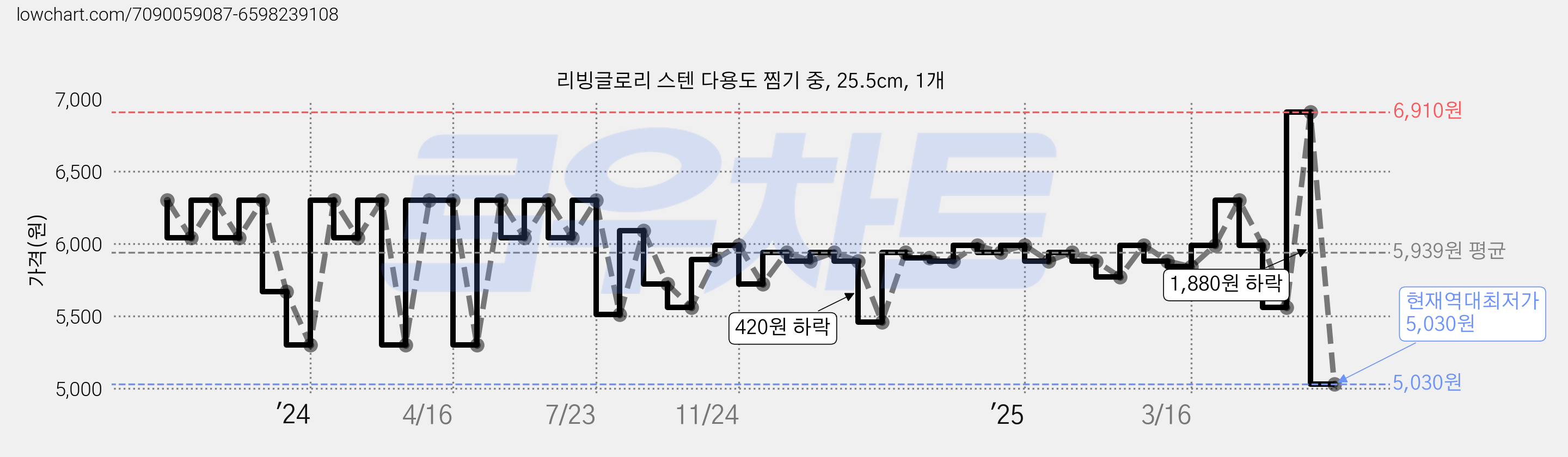 리빙글로리 스텐 다용도 찜기 중, 25.5cm, 1개 가격 변동 차트, 현재가 5,030원, 역대최저가