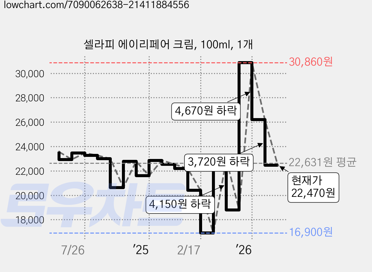 셀라피 에이리페어 크림, 100ml, 1개 가격 변동 차트, 현재가 22,470원, 관측 최저가 16,900원