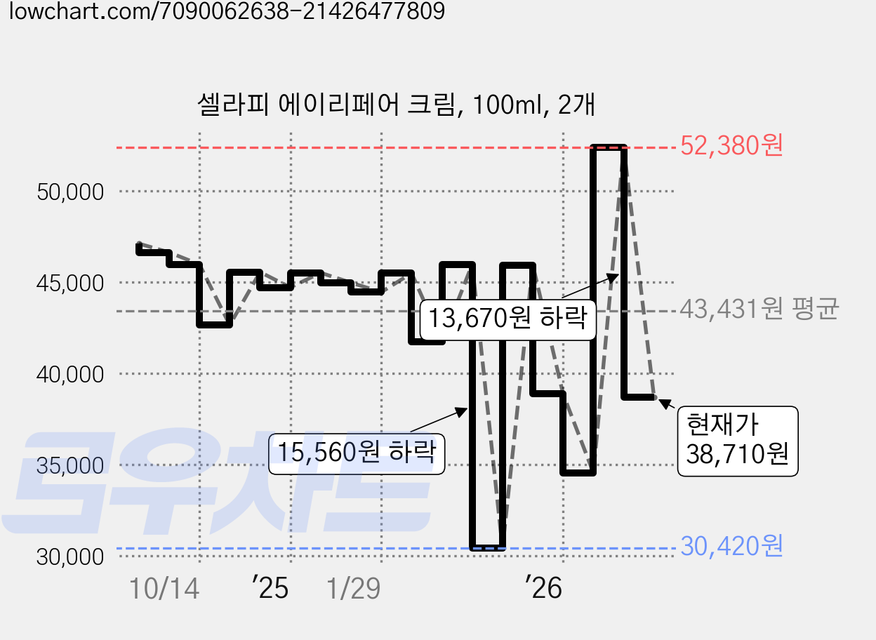 셀라피 에이리페어 크림, 100ml, 2개 가격 변동 차트, 현재가 38,710원, 관측 최저가 30,420원