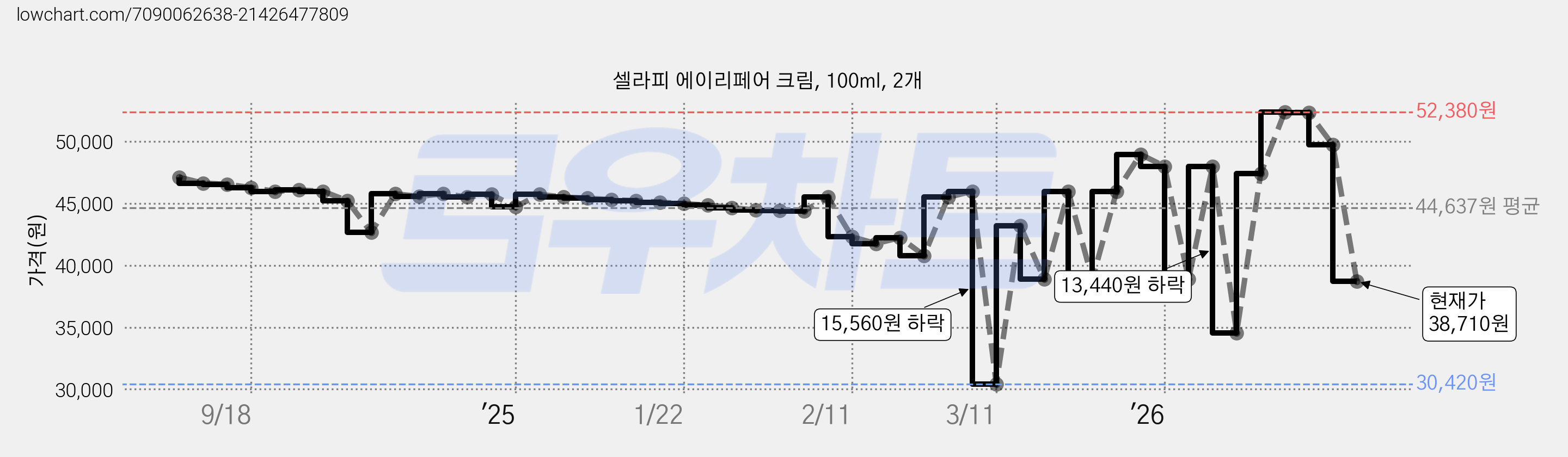 셀라피 에이리페어 크림, 100ml, 2개 가격 변동 차트, 현재가 38,710원, 관측 최저가 30,420원