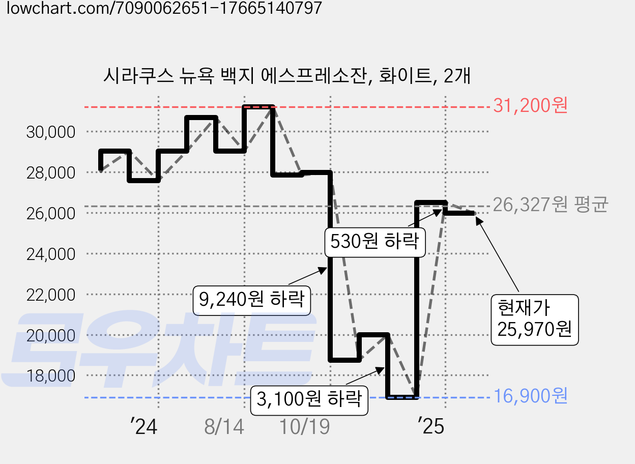 시라쿠스 뉴욕 백지 에스프레소잔, 화이트, 2개 가격 변동 차트, 현재가 25,970원, 관측 최저가 16,900원