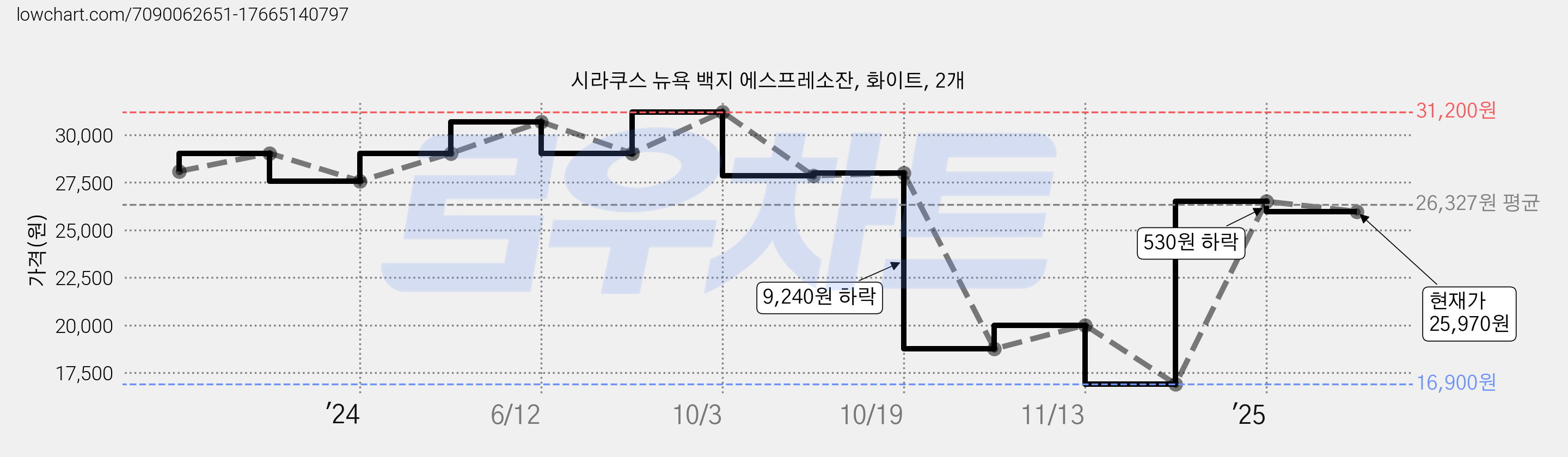 시라쿠스 뉴욕 백지 에스프레소잔, 화이트, 2개 가격 변동 차트, 현재가 25,970원, 관측 최저가 16,900원
