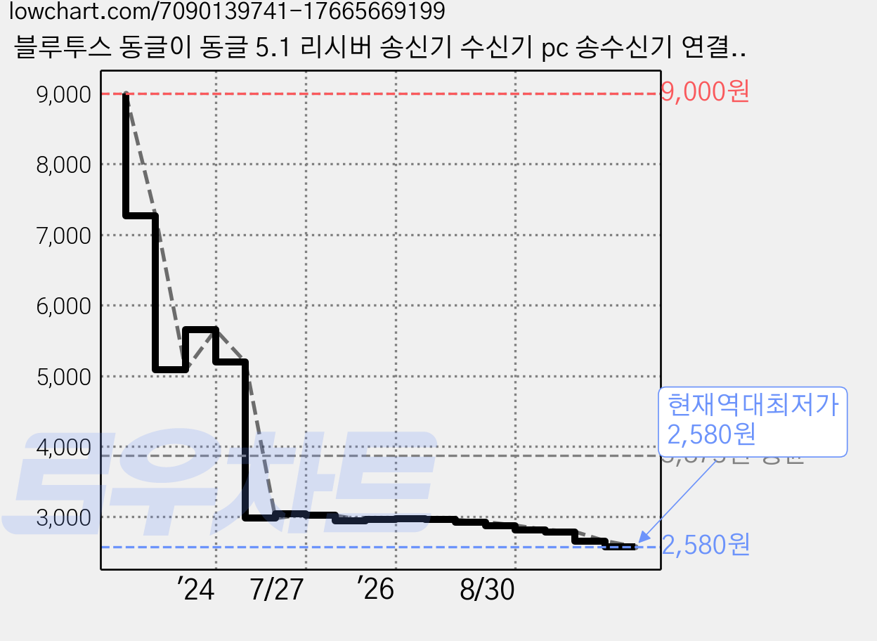 블루투스 동글이 동글 5.1 리시버 송신기 수신기 pc 송수신기 연결 동그리, 블랙 가격 변동 차트, 현재가 2,580원, 역대최저가