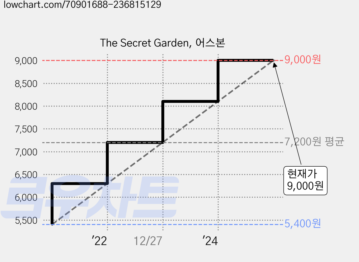 The Secret Garden, 어스본 가격 변동 차트, 현재가 9,000원, 관측 최저가 5,400원