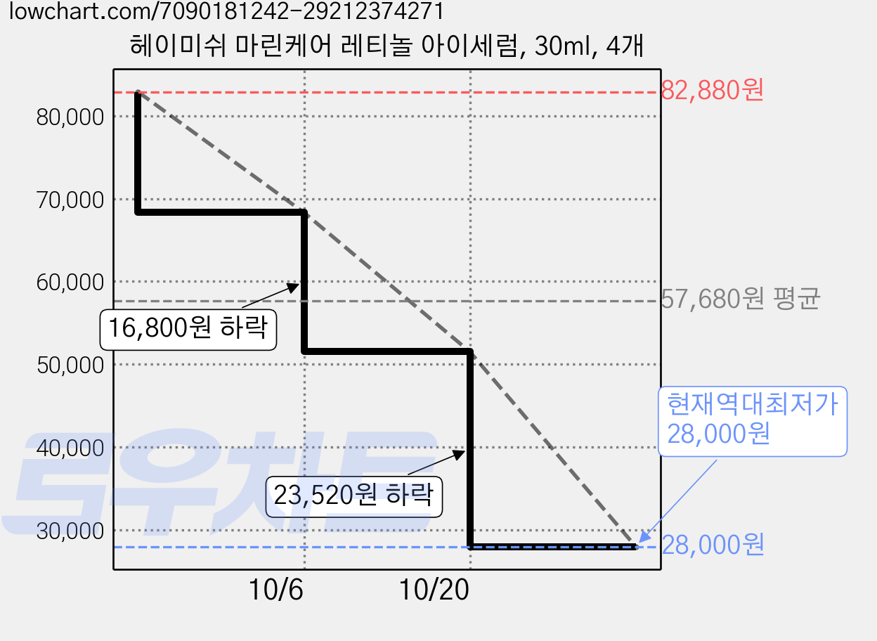 헤이미쉬 마린케어 레티놀 아이세럼, 30ml, 4개 가격 변동 차트, 현재가 28,000원, 역대최저가