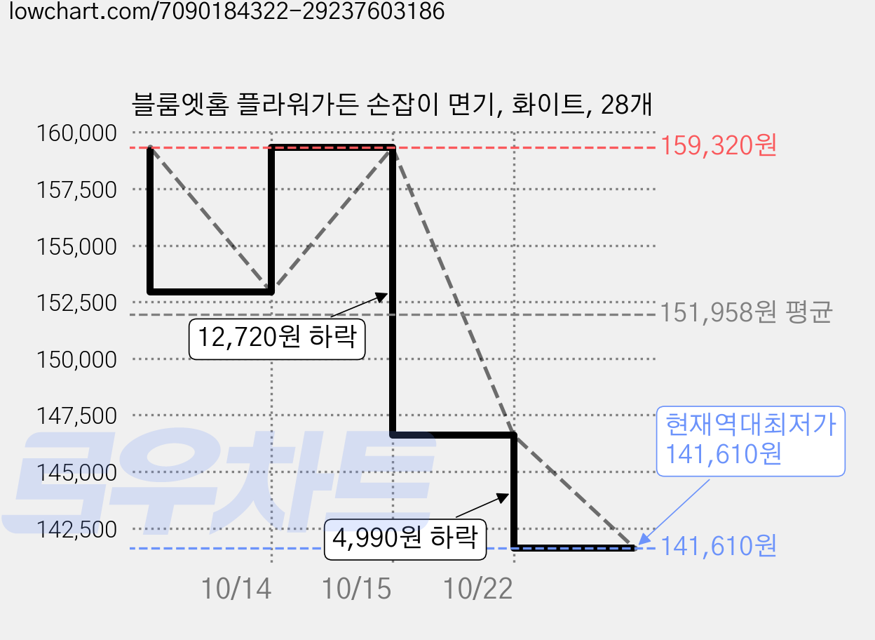 블룸엣홈 플라워가든 손잡이 면기, 화이트, 28개 가격 변동 차트, 현재가 141,610원, 역대최저가