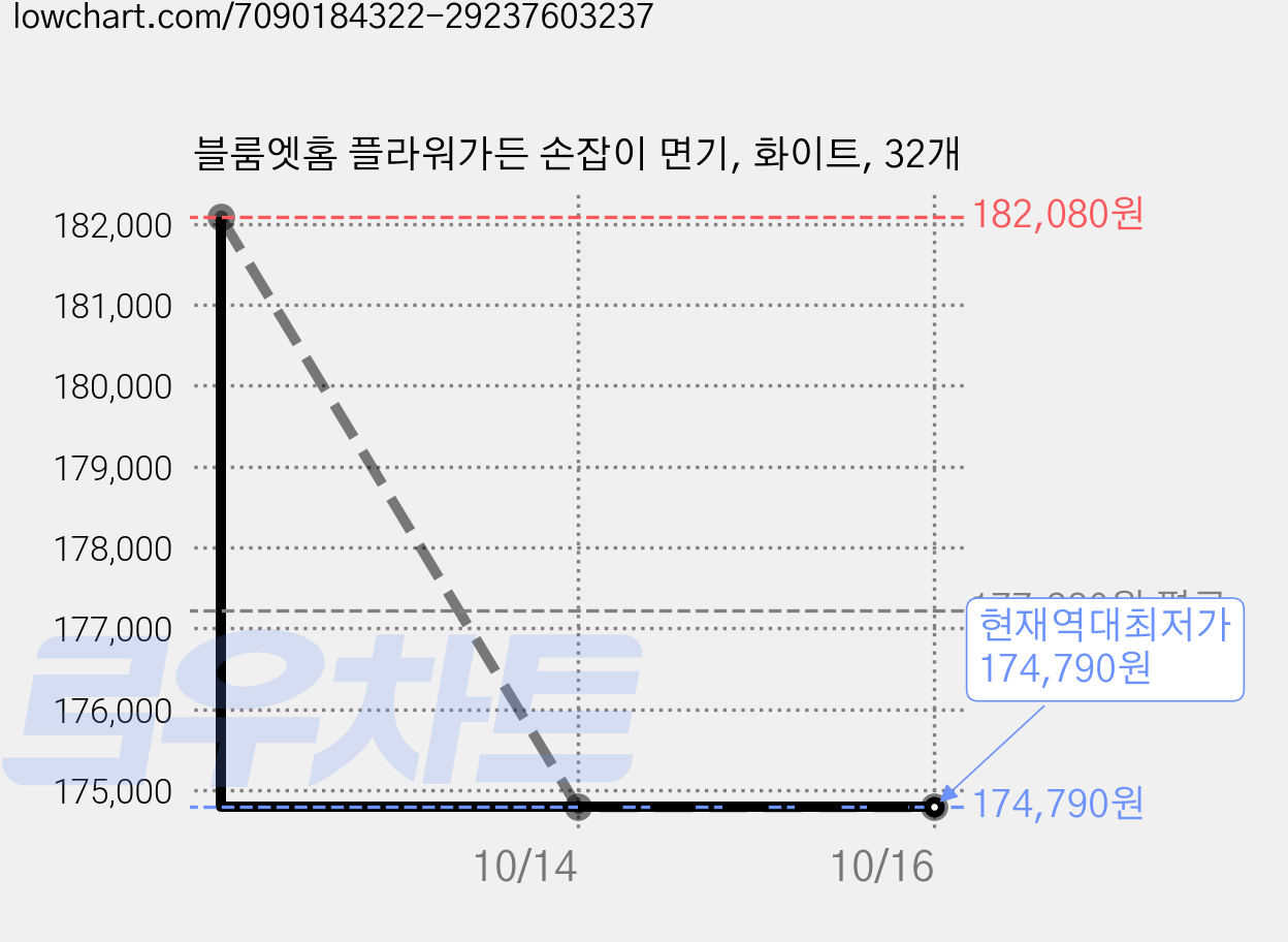 블룸엣홈 플라워가든 손잡이 면기, 화이트, 32개 가격 변동 차트, 현재가 174,790원, 역대최저가