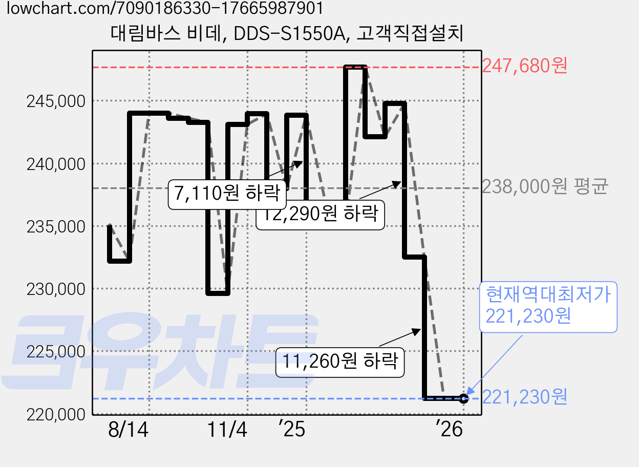 대림바스 비데, DDS-S1550A, 고객직접설치 가격 변동 차트, 현재가 221,230원, 역대최저가