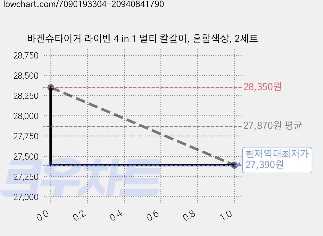 바겐슈타이거 라이벤 4 in 1 멀티 칼갈이, 혼합색상, 2세트 가격 변동 차트, 현재가 27,390원, 역대최저가