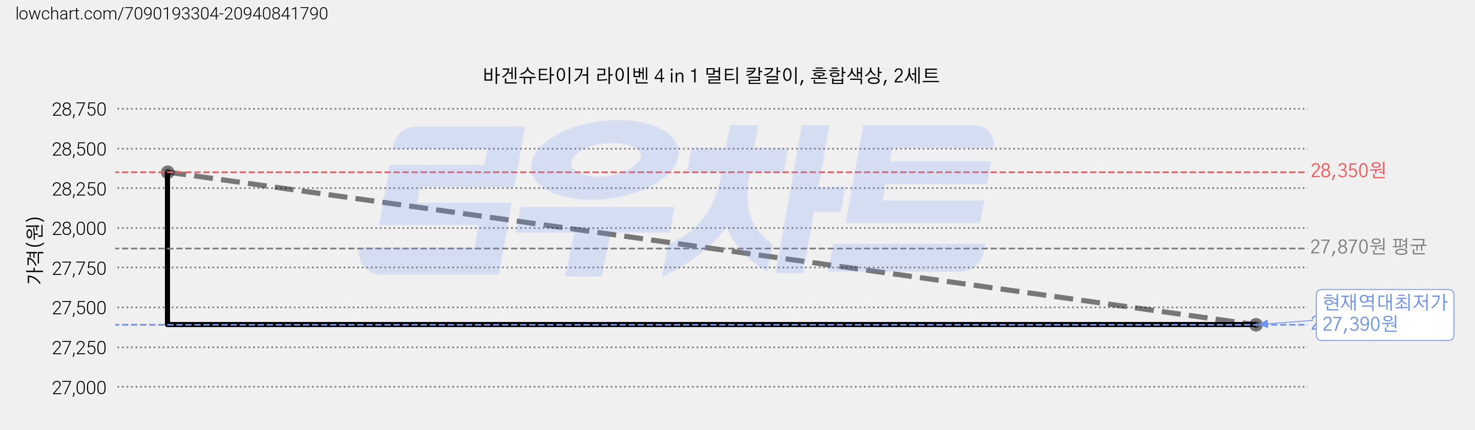 바겐슈타이거 라이벤 4 in 1 멀티 칼갈이, 혼합색상, 2세트 가격 변동 차트, 현재가 27,390원, 역대최저가