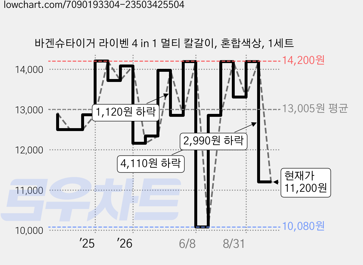 바겐슈타이거 라이벤 4 in 1 멀티 칼갈이, 혼합색상, 1세트 가격 변동 차트, 현재가 11,200원, 관측 최저가 10,080원