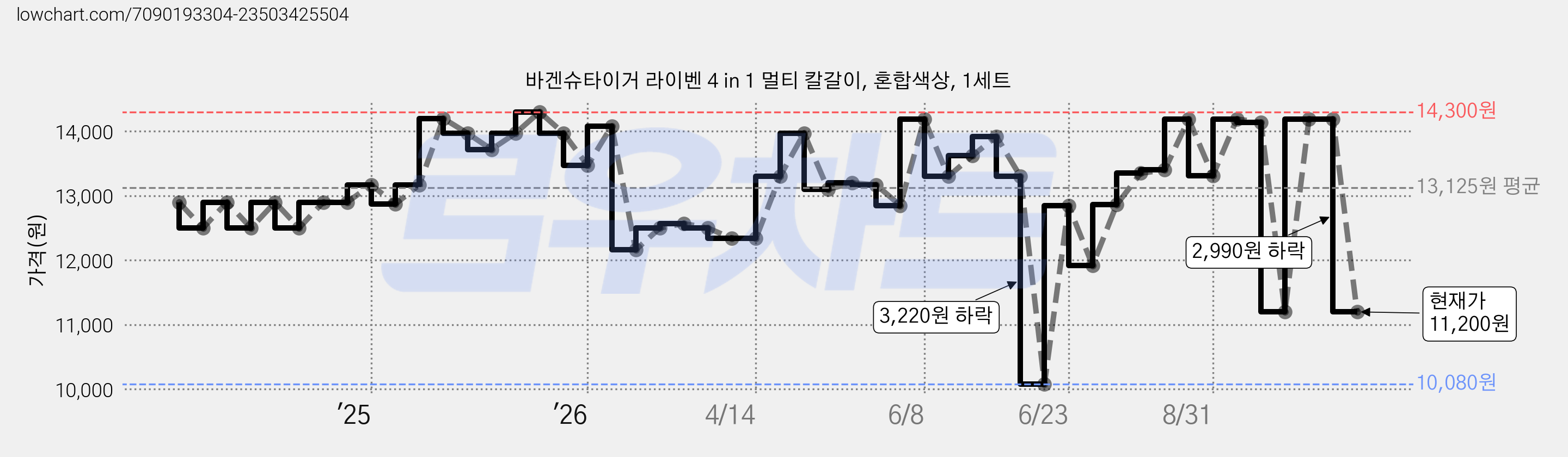 바겐슈타이거 라이벤 4 in 1 멀티 칼갈이, 혼합색상, 1세트 가격 변동 차트, 현재가 11,200원, 관측 최저가 10,080원