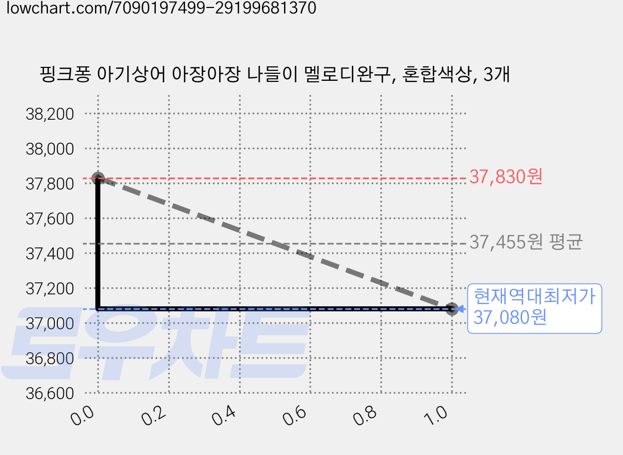 핑크퐁 아기상어 아장아장 나들이 멜로디완구, 혼합색상, 3개 가격 변동 차트, 현재가 37,080원, 역대최저가