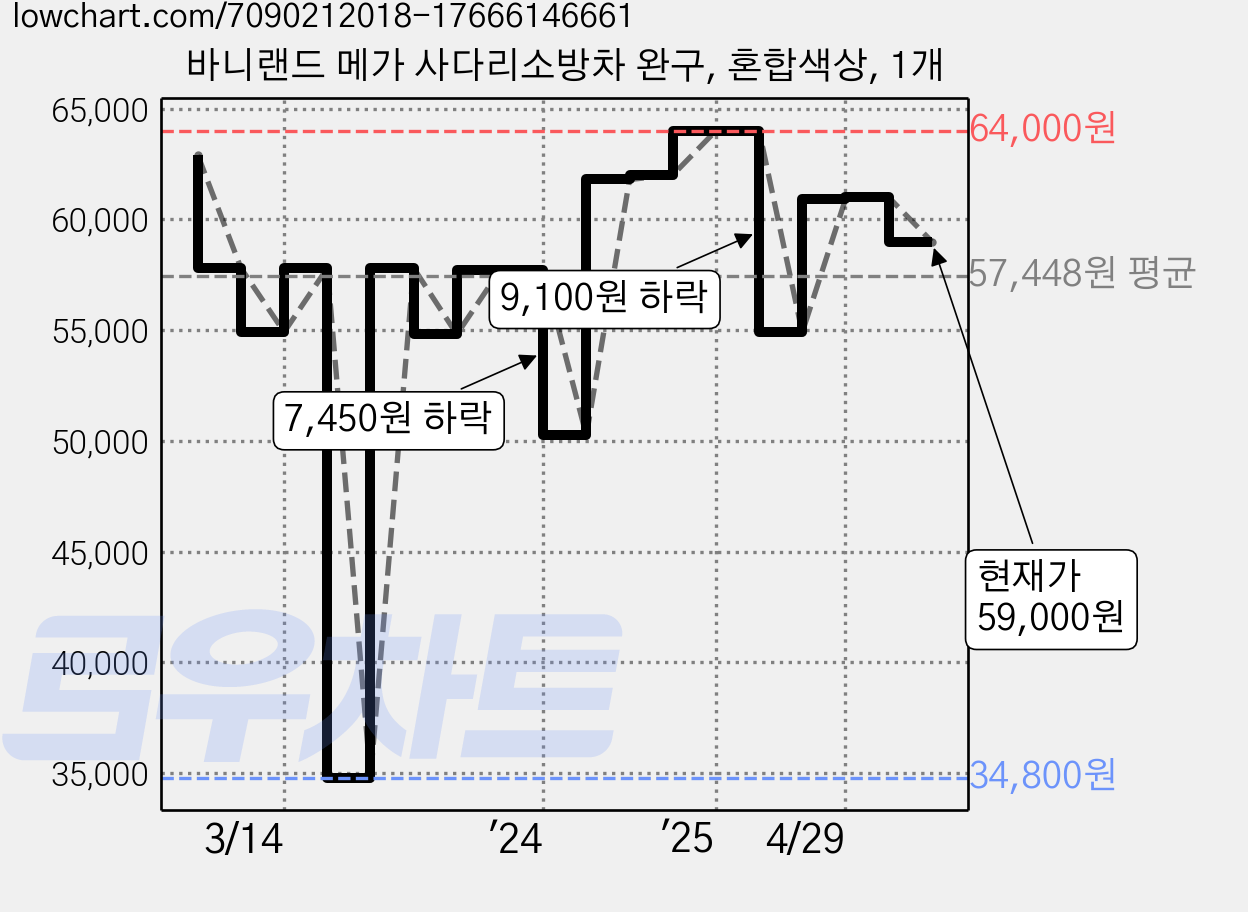 바니랜드 메가 사다리소방차 완구, 혼합색상, 1개 가격 변동 차트, 현재가 59,000원, 관측 최저가 34,800원
