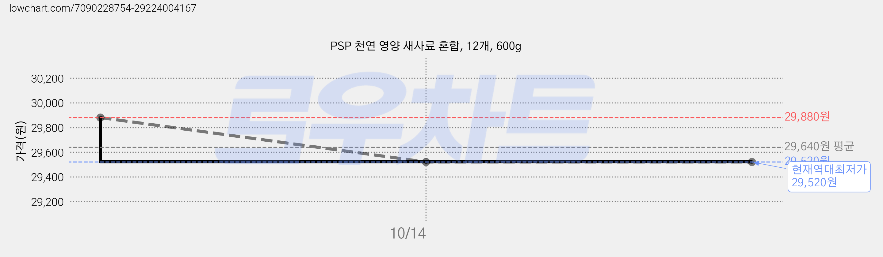 PSP 천연 영양 새사료 혼합, 12개, 600g 가격 변동 차트, 현재가 29,520원, 역대최저가