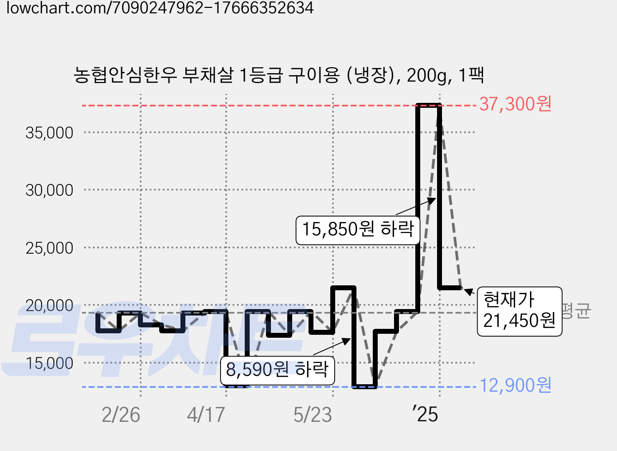 농협안심한우 부채살 1등급 구이용 (냉장), 200g, 1팩 가격 변동 차트, 현재가 21,450원, 관측 최저가 12,900원