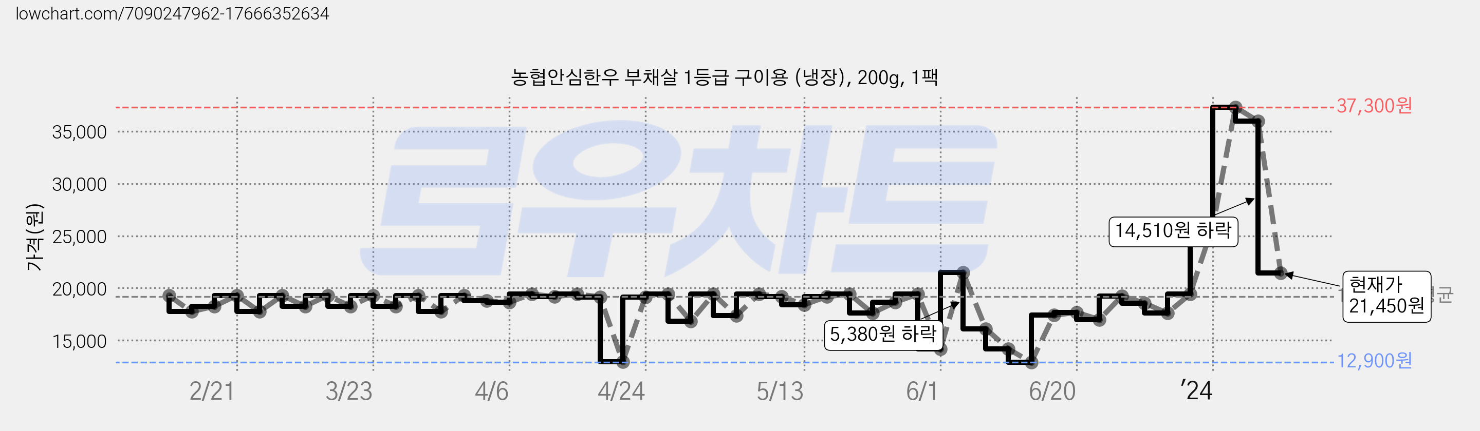 농협안심한우 부채살 1등급 구이용 (냉장), 200g, 1팩 가격 변동 차트, 현재가 21,450원, 관측 최저가 12,900원