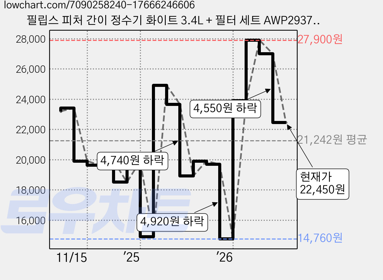 필립스 피처 간이 정수기 화이트 3.4L + 필터 세트 AWP2937WHT 가격 변동 차트, 현재가 22,450원, 관측 최저가 14,760원