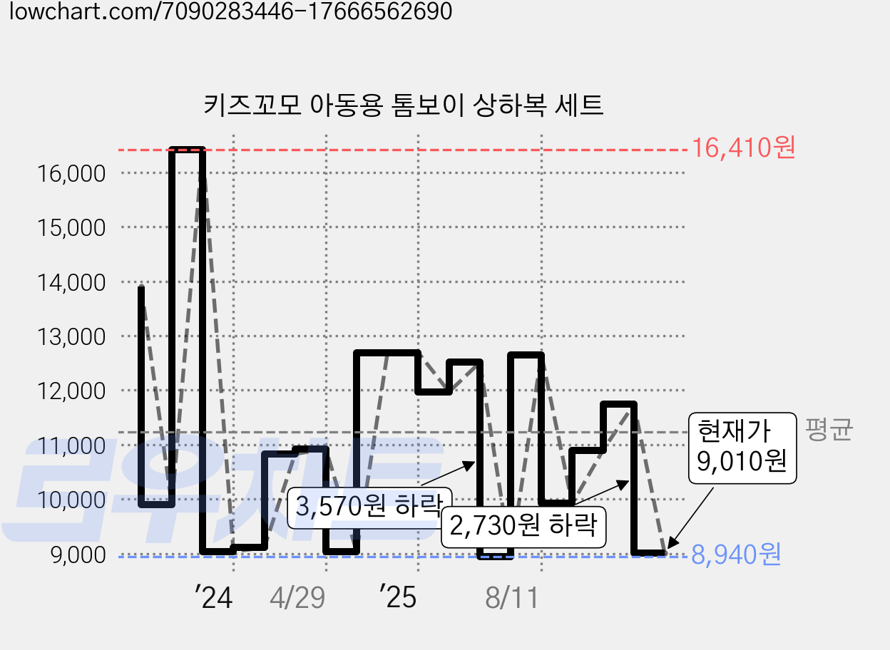 키즈꼬모 아동용 톰보이 상하복 세트 가격 변동 차트, 현재가 9,010원, 관측 최저가 8,940원