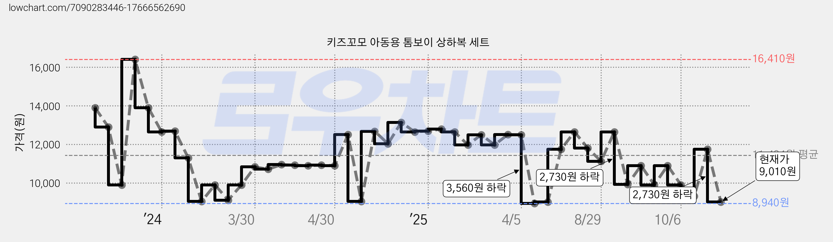 키즈꼬모 아동용 톰보이 상하복 세트 가격 변동 차트, 현재가 9,010원, 관측 최저가 8,940원