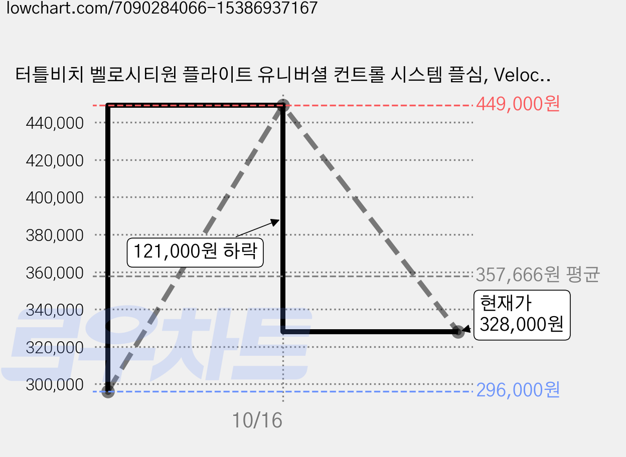 터틀비치 벨로시티원 플라이트 유니버셜 컨트롤 시스템 플심, VelocityOne Flight Universal, 1개 가격 변동 차트, 현재가 328,000원, 관측 최저가 296,000원
