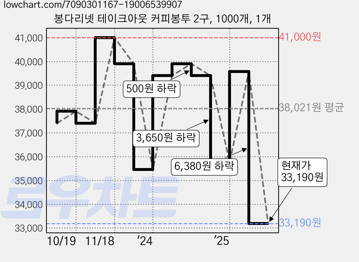 봉다리넷 테이크아웃 커피봉투 2구, 1000개, 1개 가격 변동 차트, 현재가 33,190원, 관측 최저가 28,450원