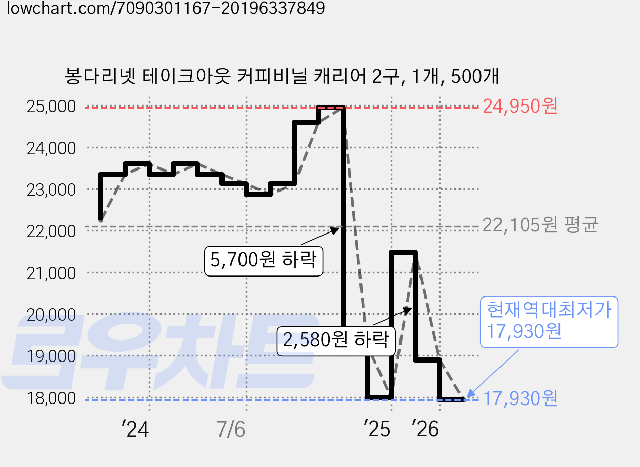 봉다리넷 테이크아웃 커피비닐 캐리어 2구, 1개, 500개 가격 변동 차트, 현재가 17,930원, 역대최저가
