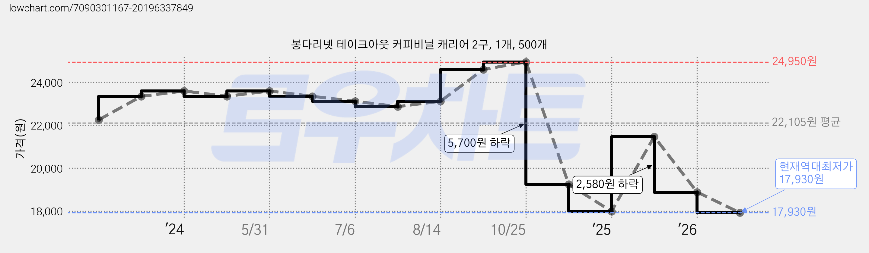 봉다리넷 테이크아웃 커피비닐 캐리어 2구, 1개, 500개 가격 변동 차트, 현재가 17,930원, 역대최저가