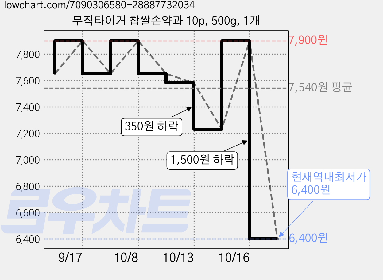 무직타이거 찹쌀손약과 10p, 500g, 1개 가격 변동 차트, 현재가 6,400원, 역대최저가