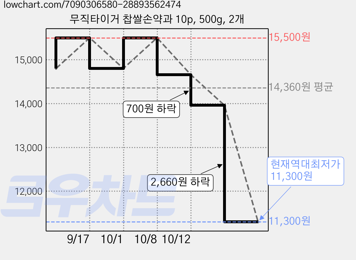 무직타이거 찹쌀손약과 10p, 500g, 2개 가격 변동 차트, 현재가 11,300원, 역대최저가